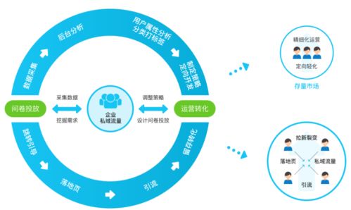 企业自救指南 活动后客户转化仍旧低效 如何实现数据增长